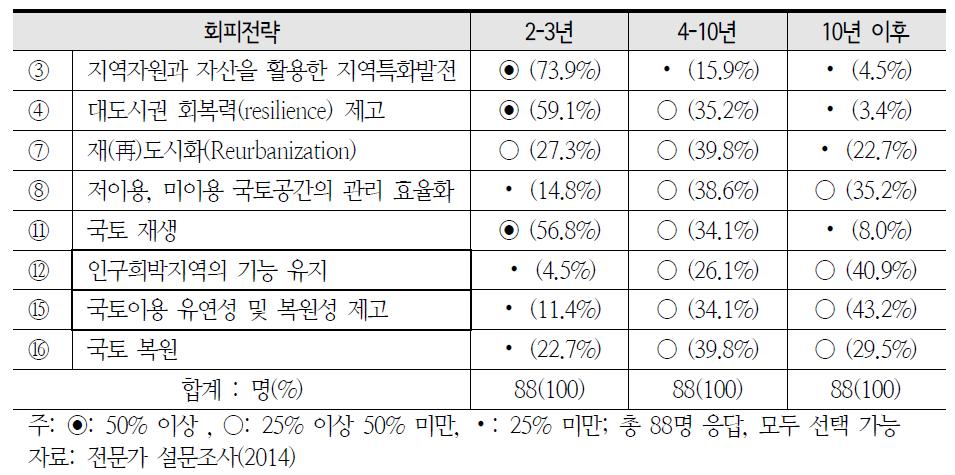 국토공간구조 미래시나리오 회피전략의 추진시기