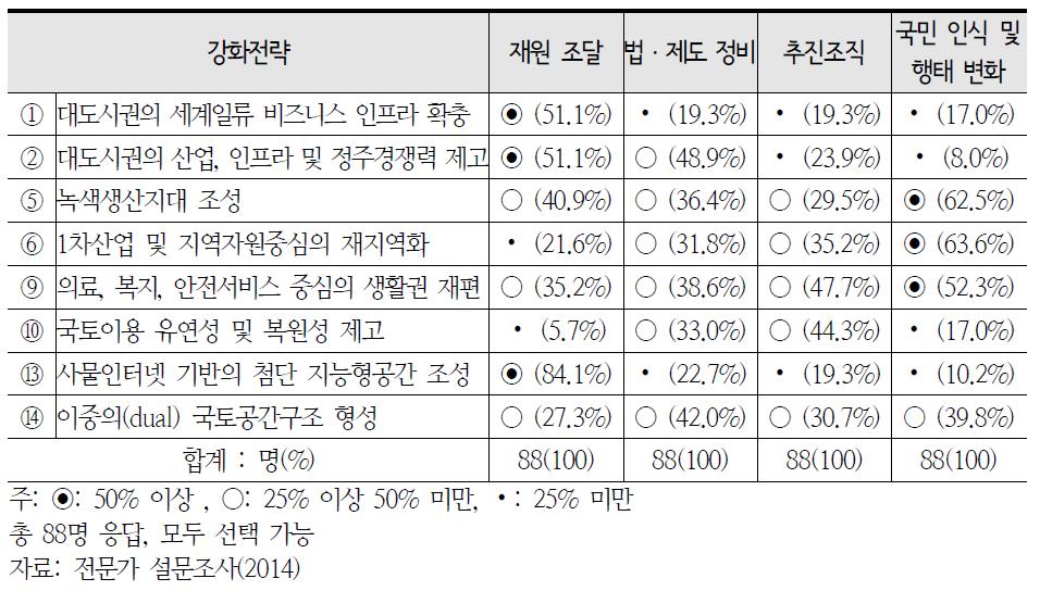 국토공간구조 미래시나리오 회피전략 추진을 위한 핵심요건