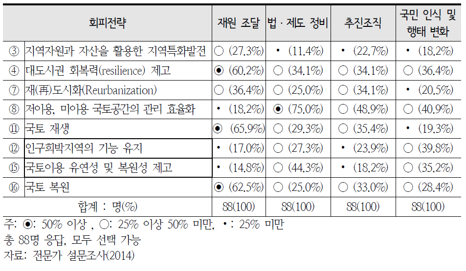 국토공간구조 미래시나리오 회피전략 추진을 위한 핵심요건