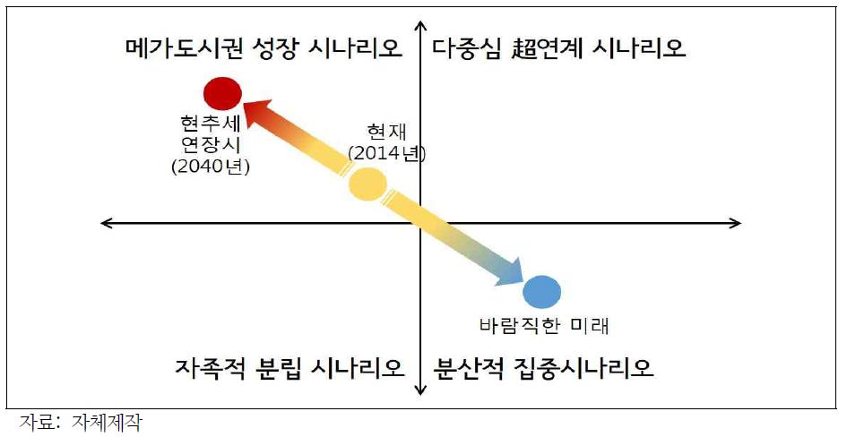 현재, 현 추세연장 및 바람직한 국토공간구조