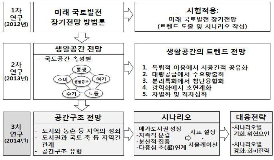 미래 국토발전 장기전망 및 실천전략 연구의 전체 흐름도