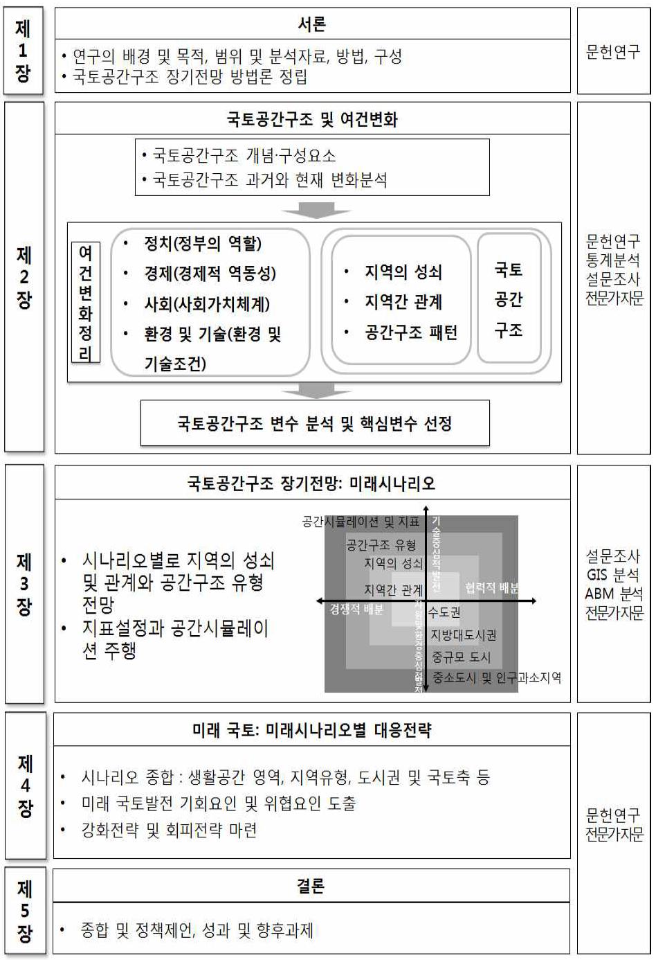 연구의 구성 및 흐름도