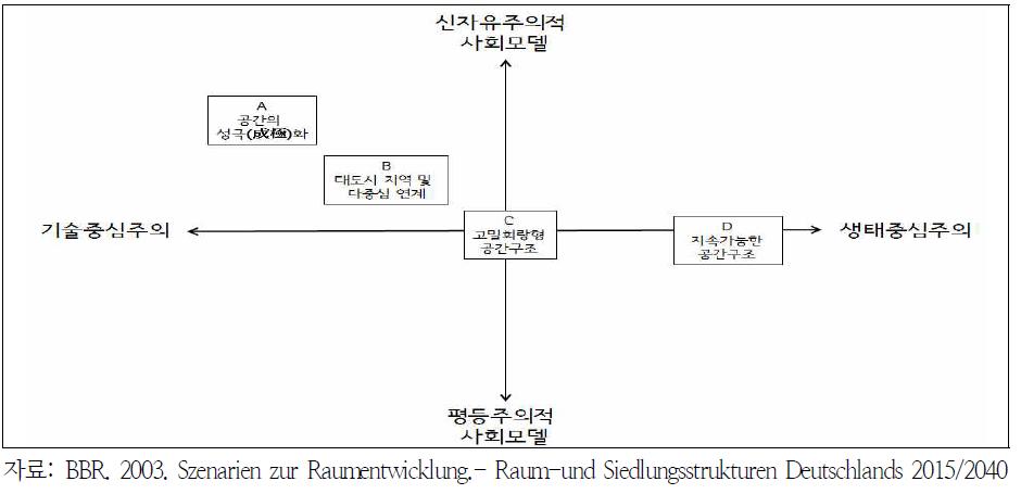 독일의 공간 및 정주구조 시나리오 도출 틀