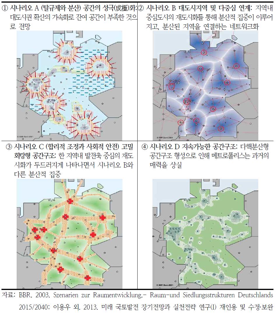 독일의 공간 및 정주구조 시나리오