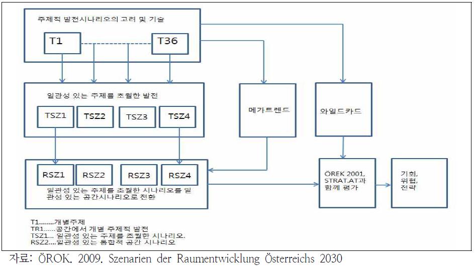 오스트리아 시나리오 흐름도