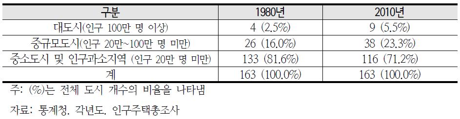 지역유형(도시체계) 구성 변화(1980~2010)