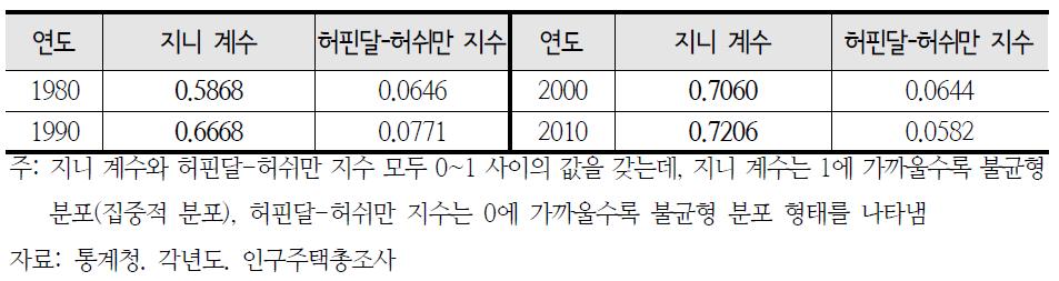 인구 분포의 불균형성 변화(1980~2010)