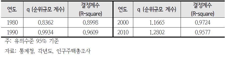 도시체계의 종주성 변화(1980~2010)