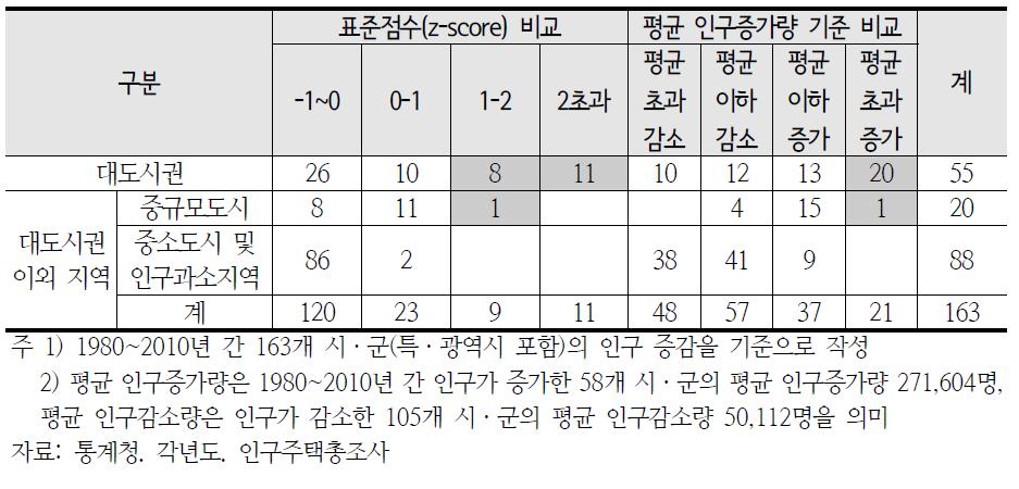 지역유형별 인구 증감(1980~2010)