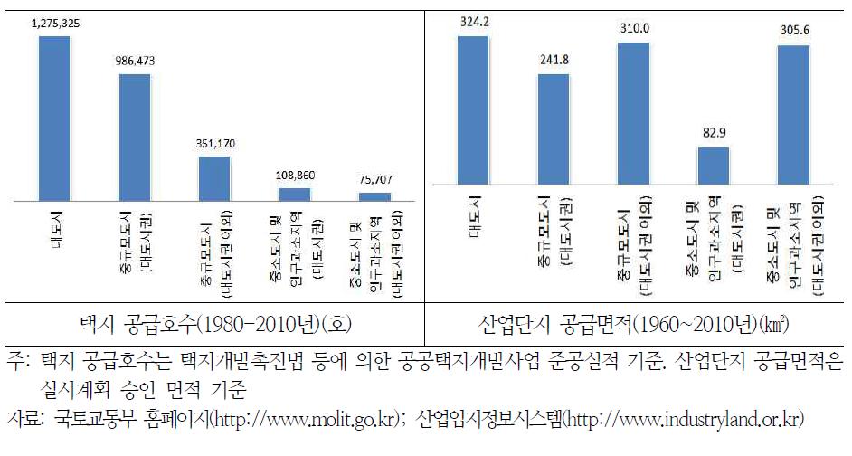 지역유형별 택지 및 산업단지 공급실적