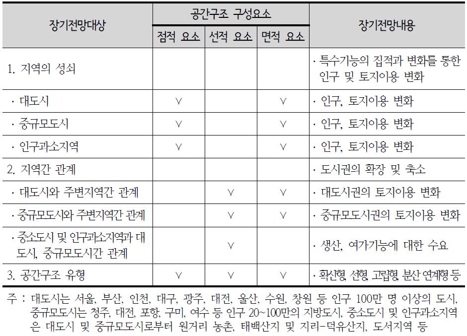 미래 국토발전 장기전망대상과 공간구조 구성요소간 관계