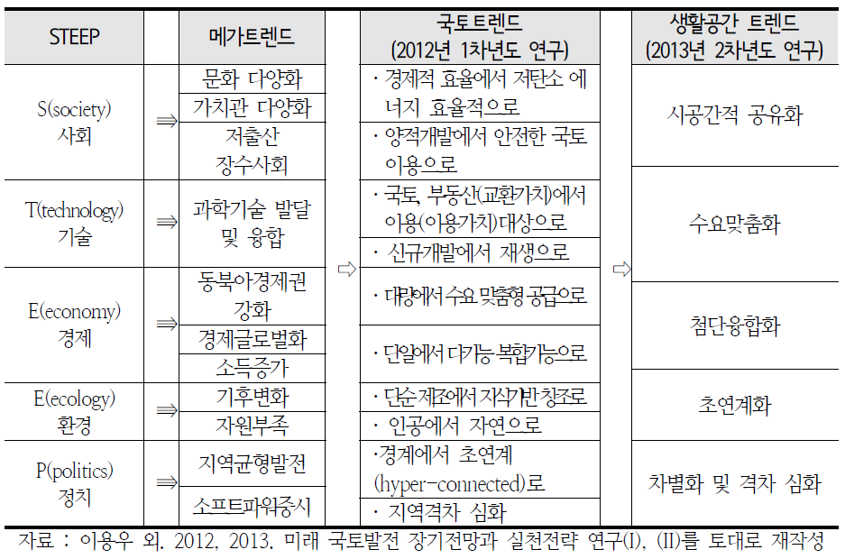 ‘미래 국토발전 장기전망과 실천전략 1차 및 2차 연도 연구’와 트렌드