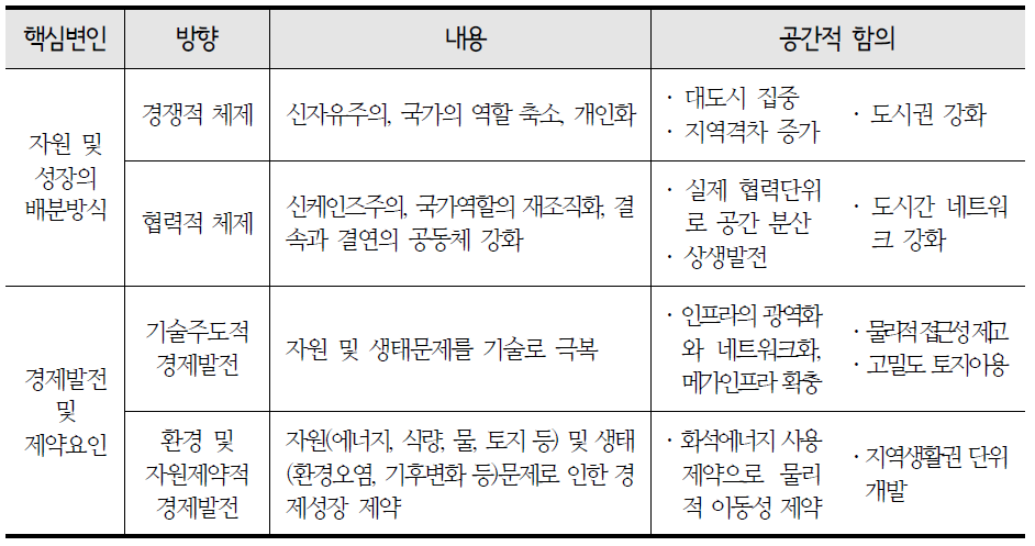 핵심변인의 내용 및 공간적 함의