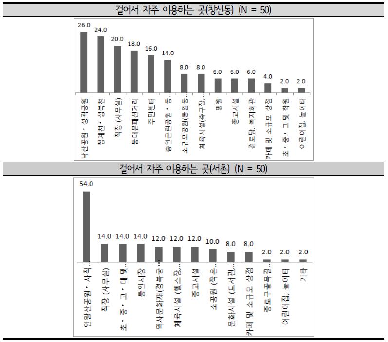 서울시 종로구 용도혼합(보행유발시설의 배치) 수준