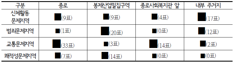 창신동 우선처방지역 후보별 주민설문조사 득표 수