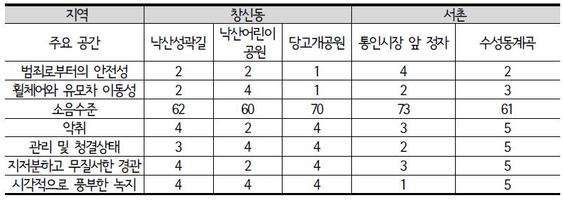 서울시 종로구 ‘주요 공간’ 현장조사 결과(1점 : 나쁨 -> 5점 : 좋음)