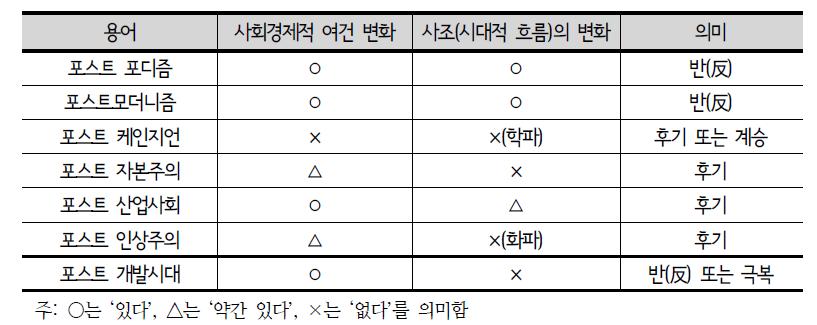 ‘포스트(post)’의 용어 비교