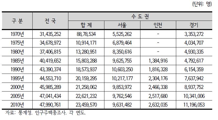 지역별 인구수 변화 추이