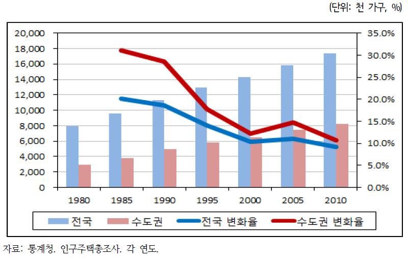 전국, 수도권의 가구 수 및 가구증가율 추이