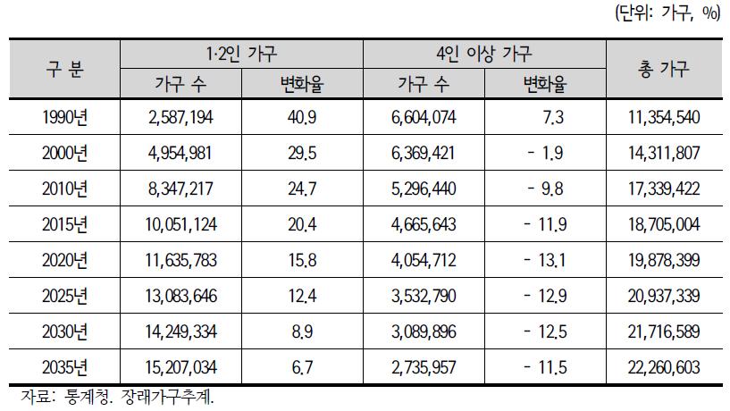 가구원수별 가구 수 변화 추계