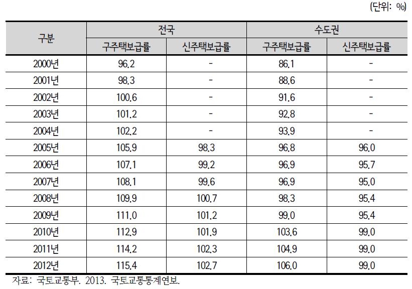 주택보급률 추이