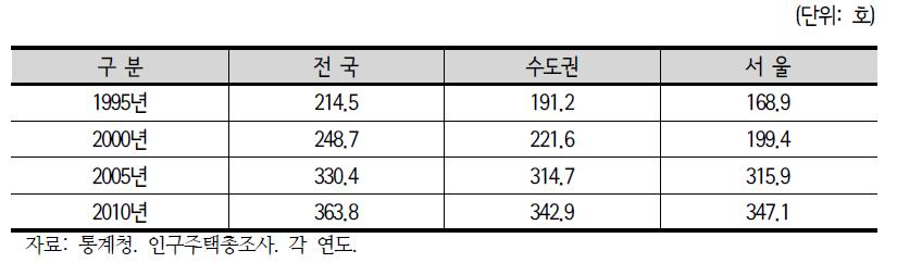 인구 천 인당 주택 수