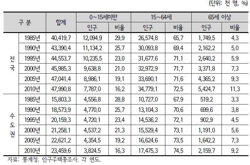 연령대별 인구수 및 구성 비율