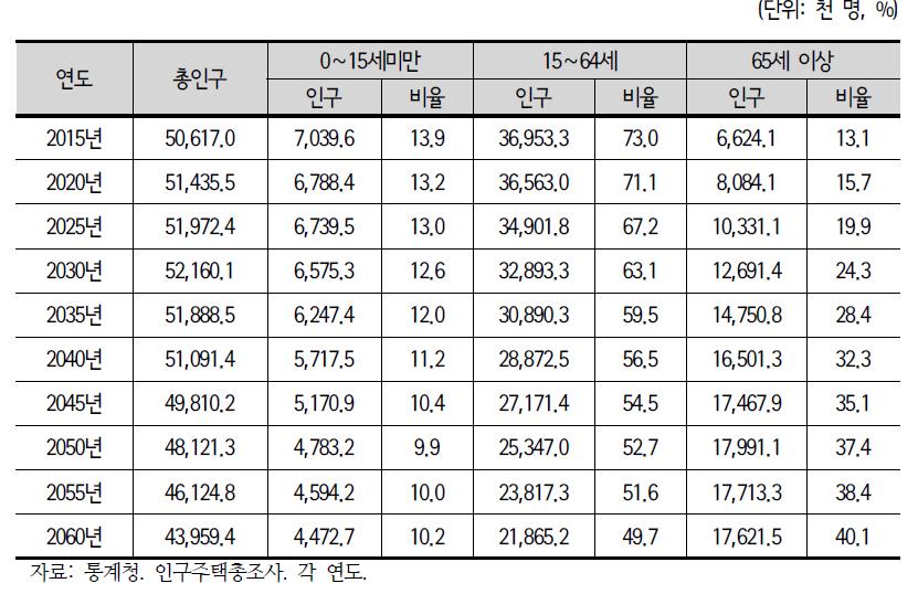 연령대별 인구 추계