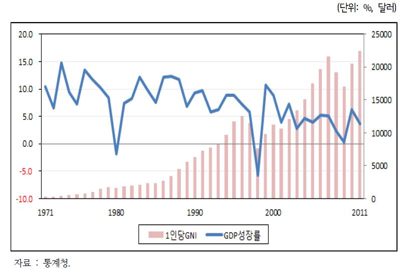 GDP 성장률, 1인당 GNI 변화 추이