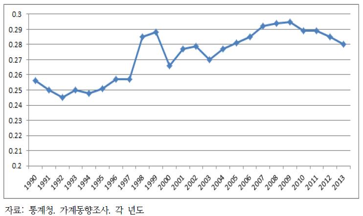 연도별 지니계수(처분가능소득 기준)