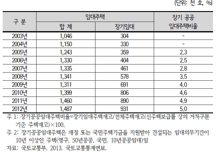 임대주택 재고현황