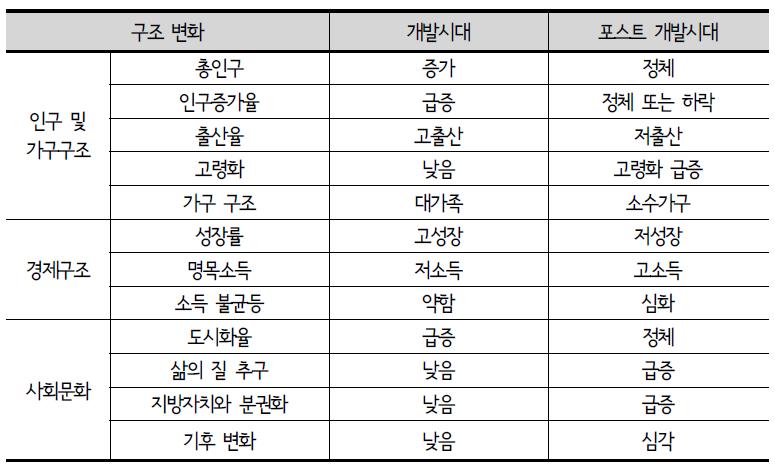 개발시대와 포스트 개발시대의 환경 변화 비교