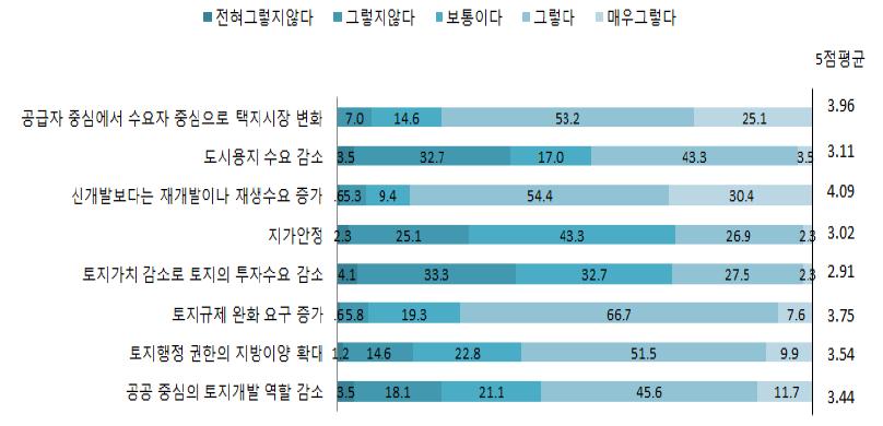 택지개발환경 변화에 따른 전망에 대한 인식