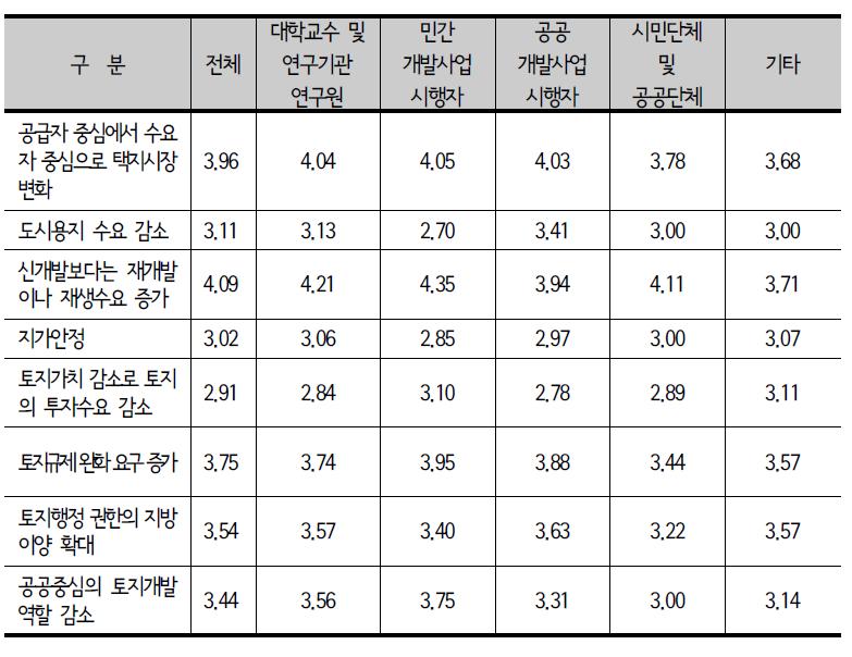 종사분야별 택지개발환경 변화에 따른 전망