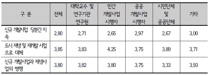 종사분야별 택지개발사업의 전망