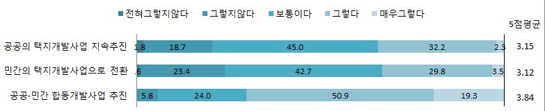 택지개발사업주체의 전망