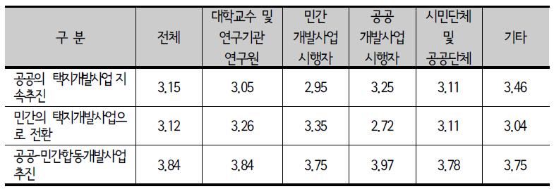 종사분야별 택지개발사업주체의 전망