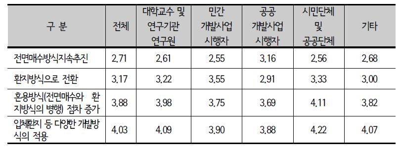 종사분야별 택지개발사업방식의 전망