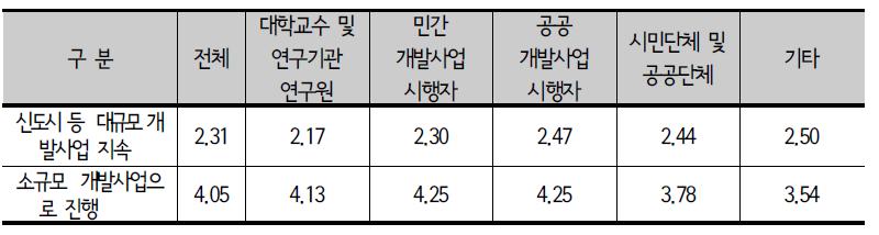 종사분야별 택지개발사업 규모의 전망