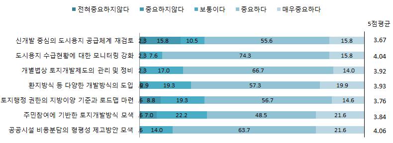 택지개발정책 과제의 중요도