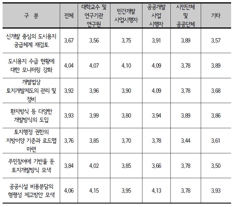 종사분야별 택지개발정책 과제의 중요도