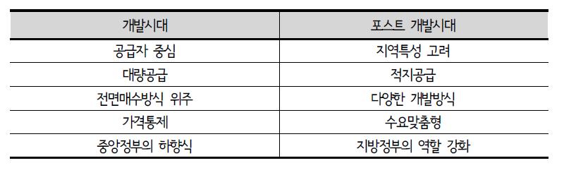 포스트 개발시대의 택지공급체계의 변화