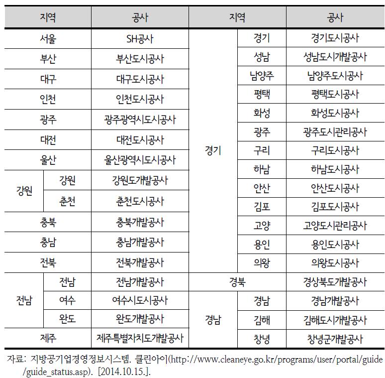 한국의 개발관련 지방공사 현황