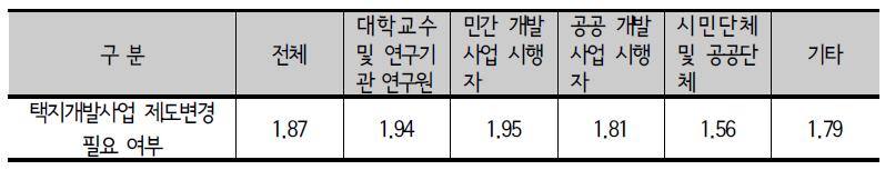 택지개발사업 제도변경 필요 여부