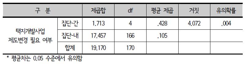 택지개발사업 제도변경 필요 여부: 분산분석 결과