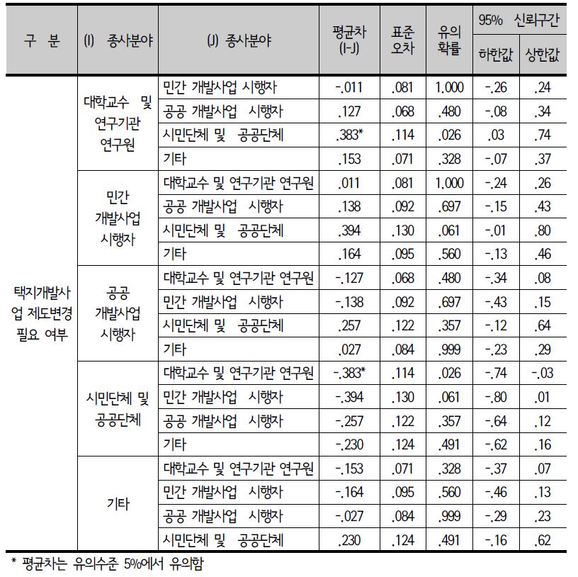 택지개발사업 제도변경 필요 여부: Scheffe 사후검증(다중비교)