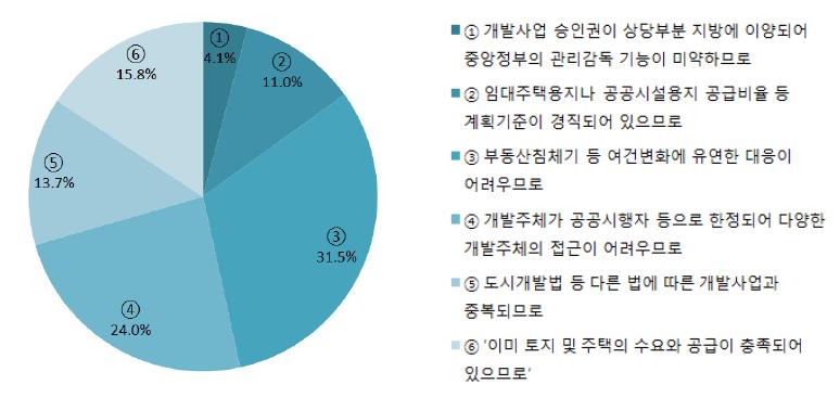 택지개발사업 제도변경이 필요한 이유