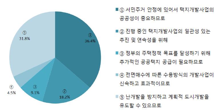 택지개발사업 제도변경이 필요하지 않은 이유