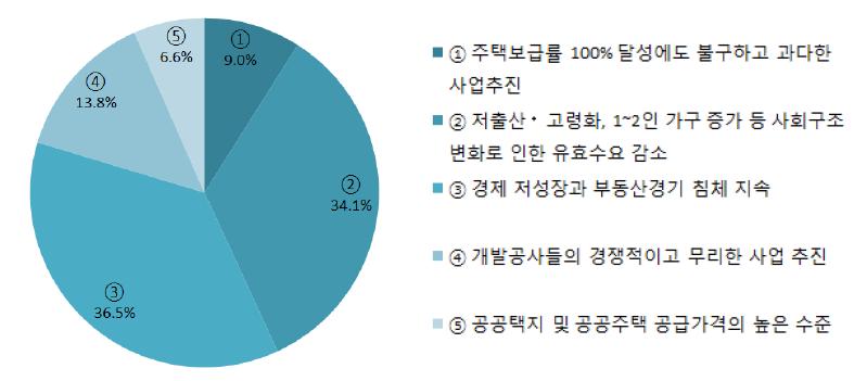 현재 나타난 택지개발사업 어려움의 주된 원인