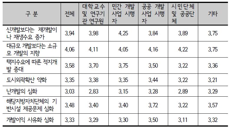 종사분야별 택촉법 폐지에 따른 효과